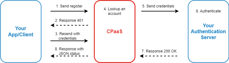 ePac authentication